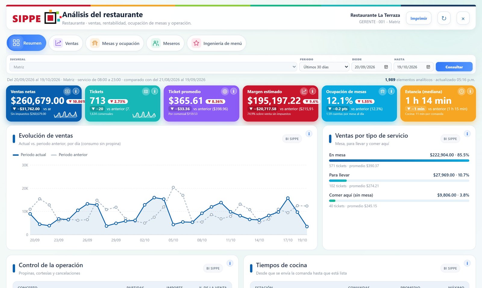 Análisis del restaurante con ventas, ticket promedio, margen y ocupación